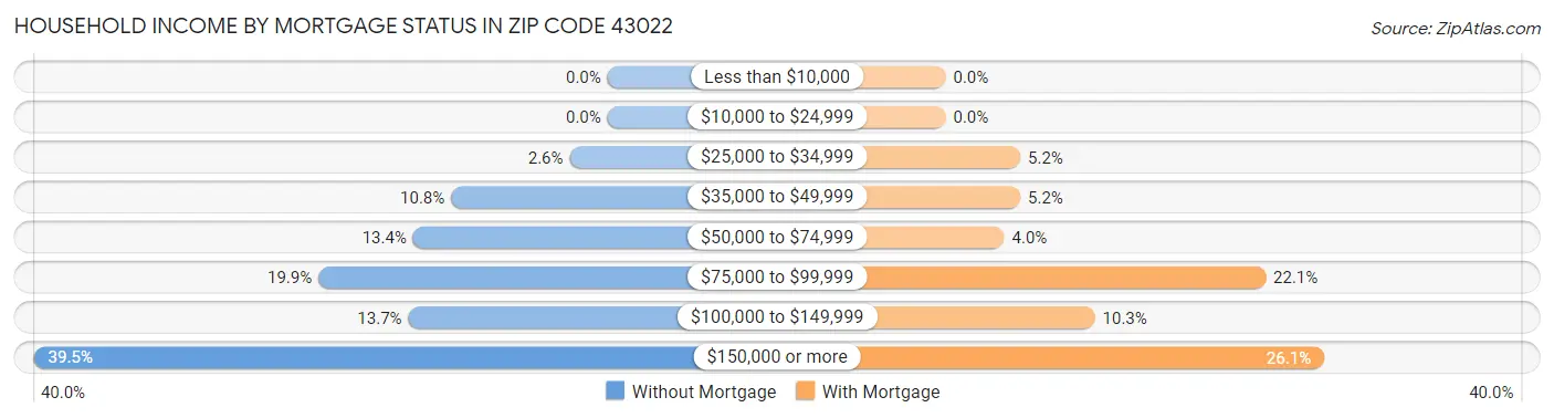 Household Income by Mortgage Status in Zip Code 43022
