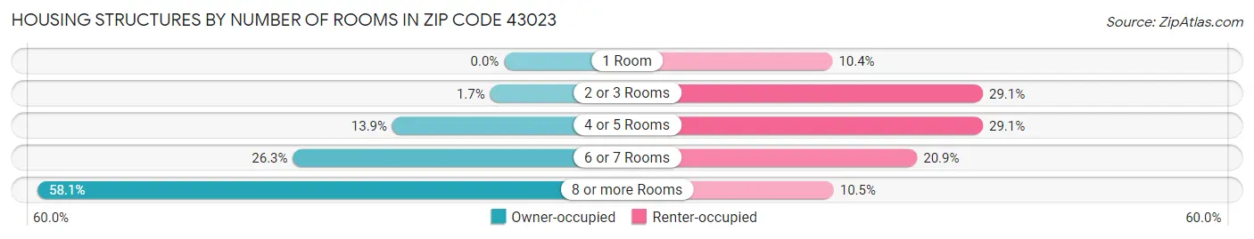 Housing Structures by Number of Rooms in Zip Code 43023