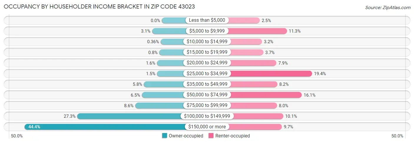 Occupancy by Householder Income Bracket in Zip Code 43023