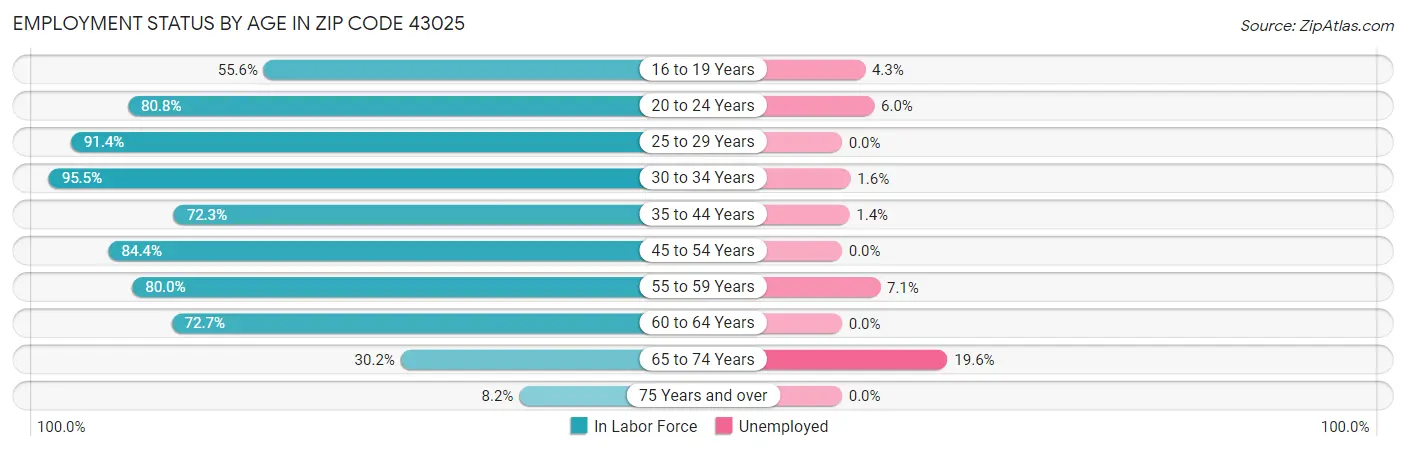 Employment Status by Age in Zip Code 43025
