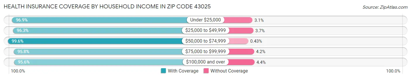 Health Insurance Coverage by Household Income in Zip Code 43025