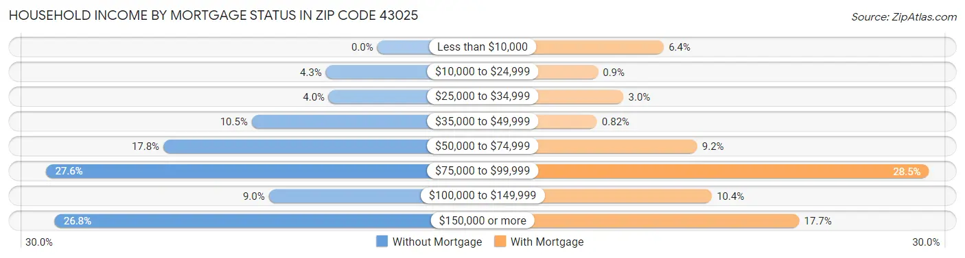 Household Income by Mortgage Status in Zip Code 43025