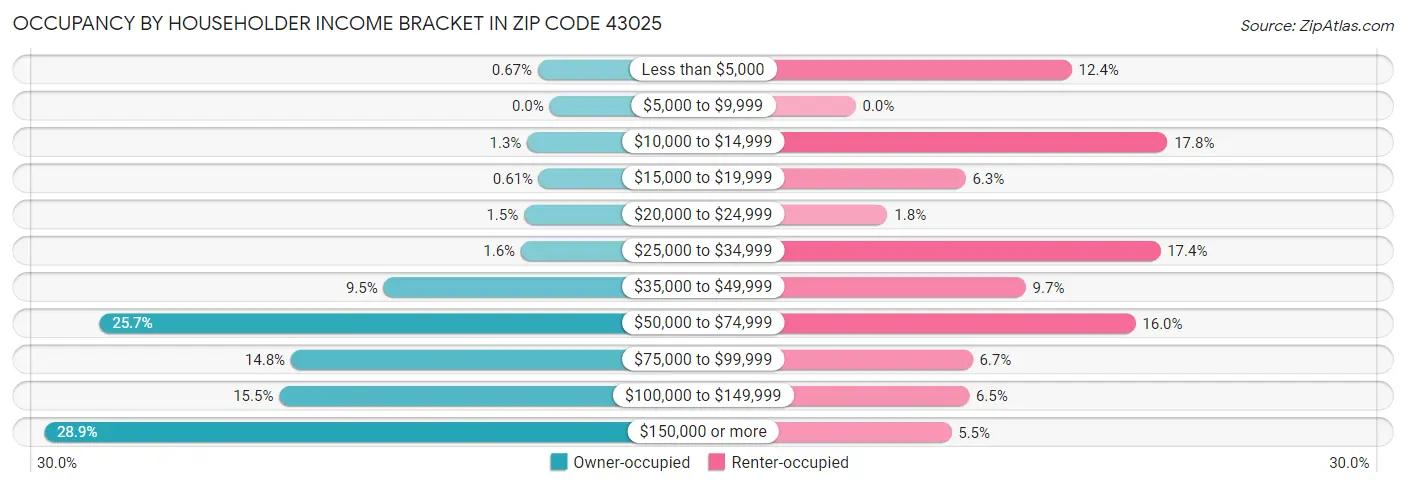 Occupancy by Householder Income Bracket in Zip Code 43025