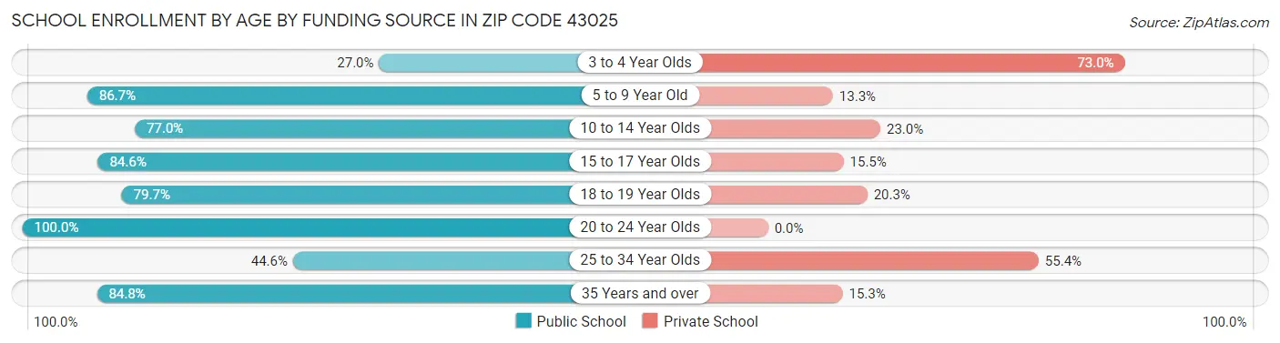 School Enrollment by Age by Funding Source in Zip Code 43025