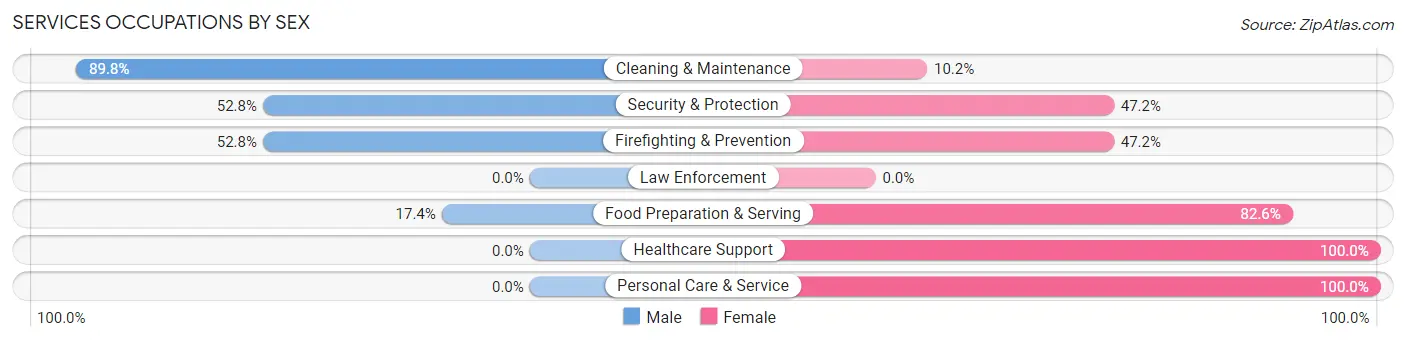 Services Occupations by Sex in Zip Code 43025