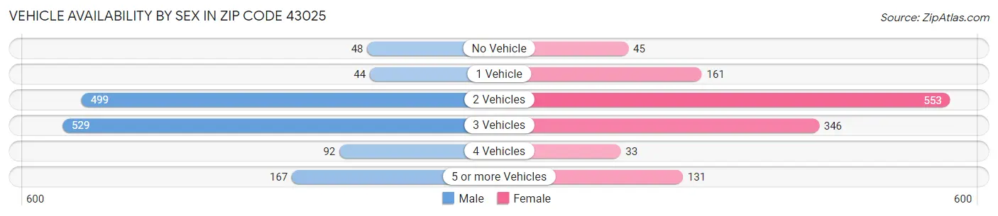 Vehicle Availability by Sex in Zip Code 43025