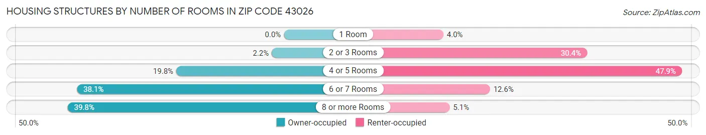 Housing Structures by Number of Rooms in Zip Code 43026