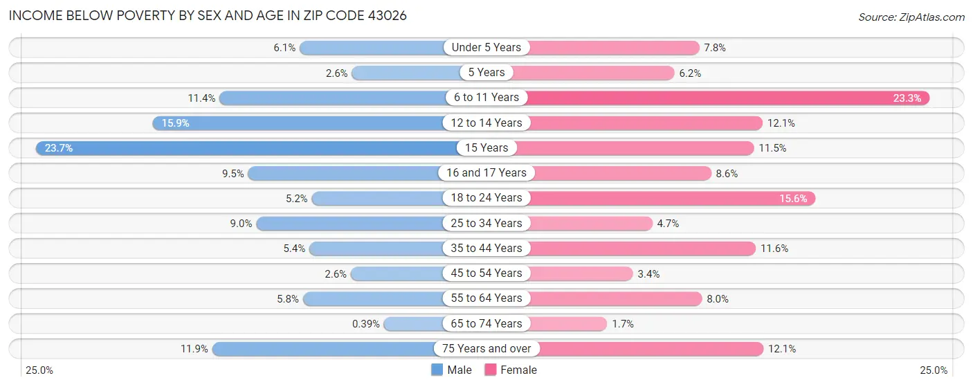 Income Below Poverty by Sex and Age in Zip Code 43026
