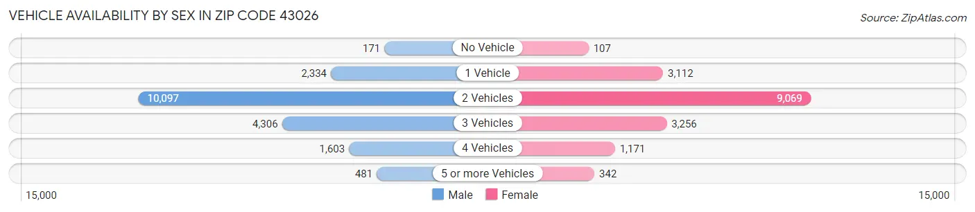 Vehicle Availability by Sex in Zip Code 43026