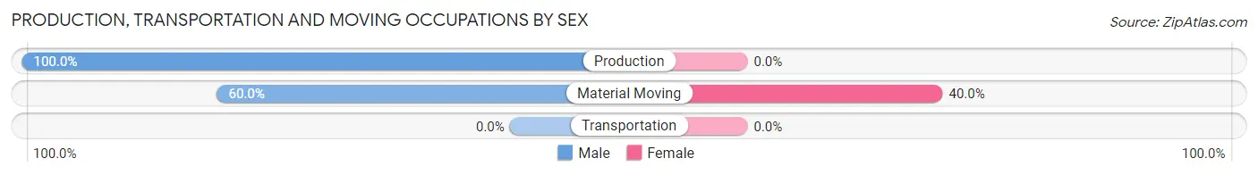 Production, Transportation and Moving Occupations by Sex in Zip Code 43029