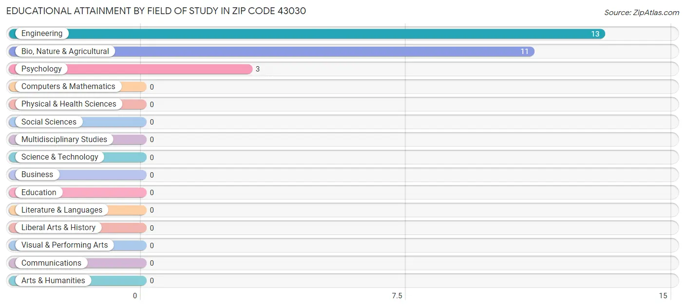 Educational Attainment by Field of Study in Zip Code 43030