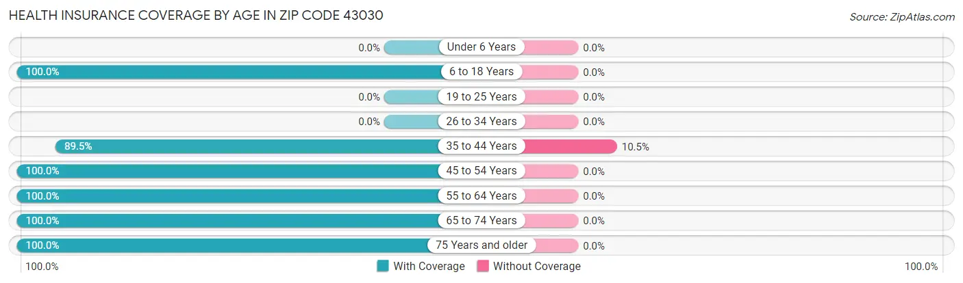 Health Insurance Coverage by Age in Zip Code 43030