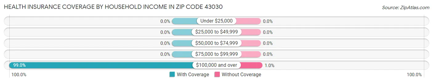 Health Insurance Coverage by Household Income in Zip Code 43030