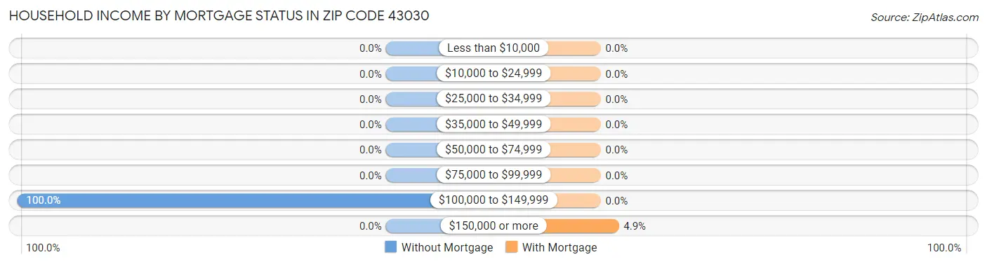 Household Income by Mortgage Status in Zip Code 43030