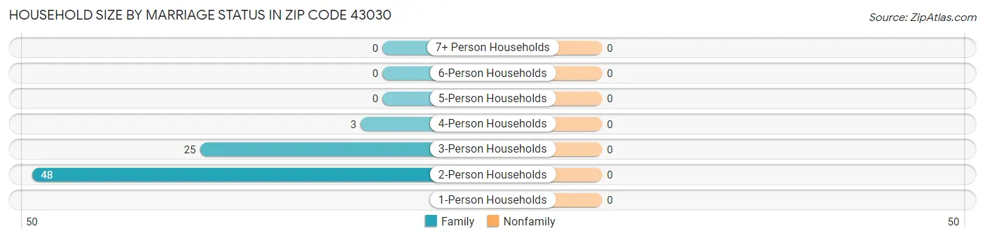 Household Size by Marriage Status in Zip Code 43030