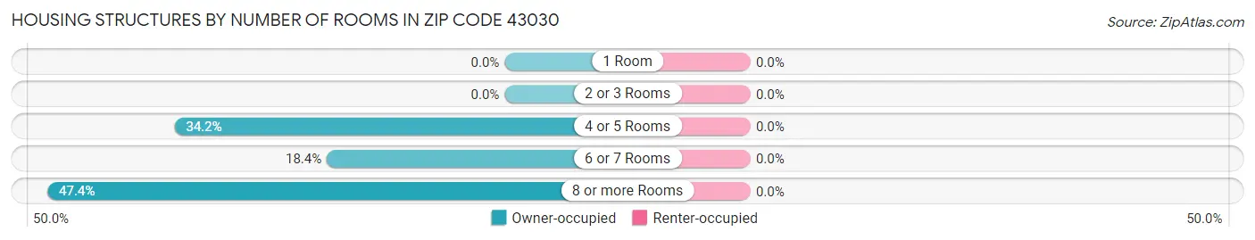 Housing Structures by Number of Rooms in Zip Code 43030