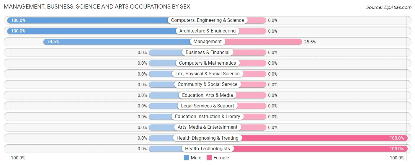 Management, Business, Science and Arts Occupations by Sex in Zip Code 43030