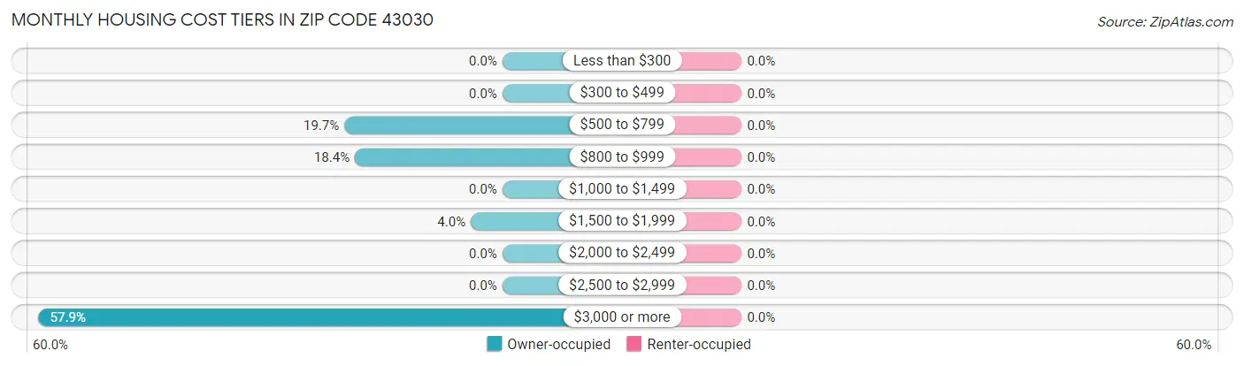Monthly Housing Cost Tiers in Zip Code 43030