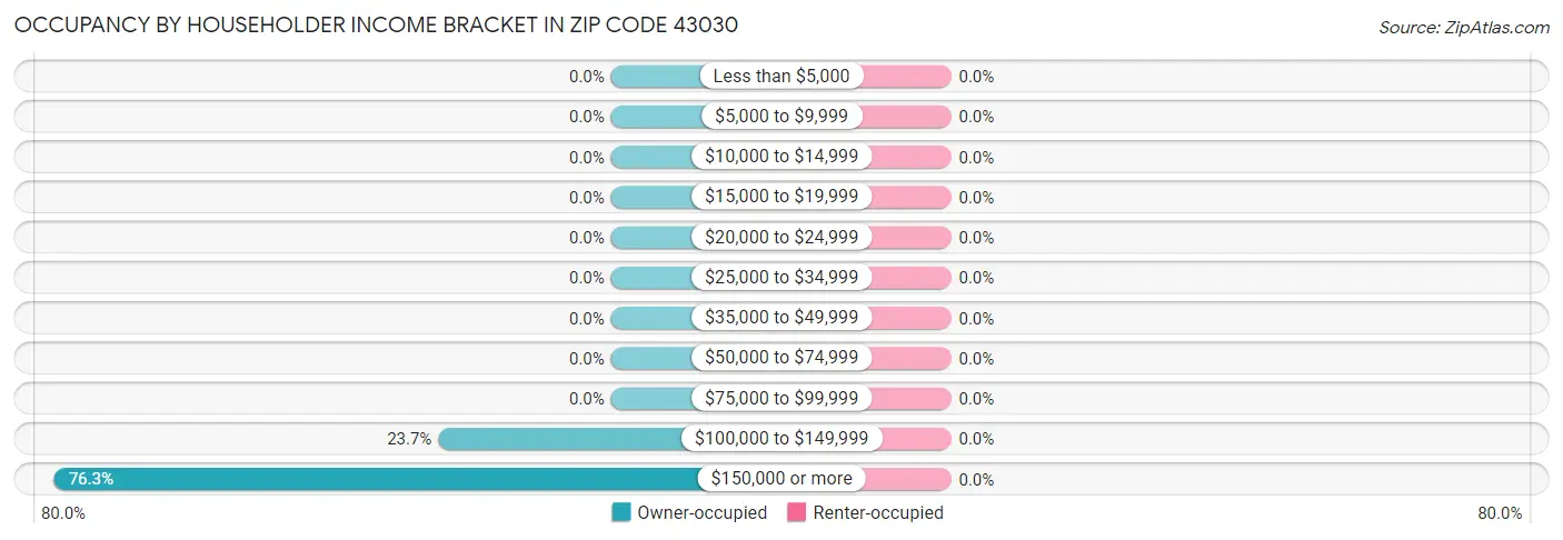 Occupancy by Householder Income Bracket in Zip Code 43030