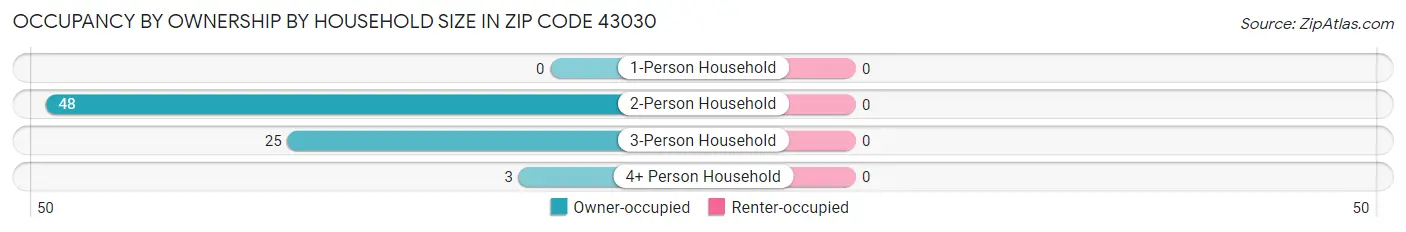 Occupancy by Ownership by Household Size in Zip Code 43030