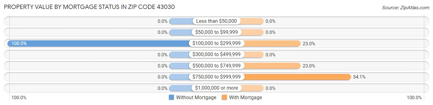 Property Value by Mortgage Status in Zip Code 43030