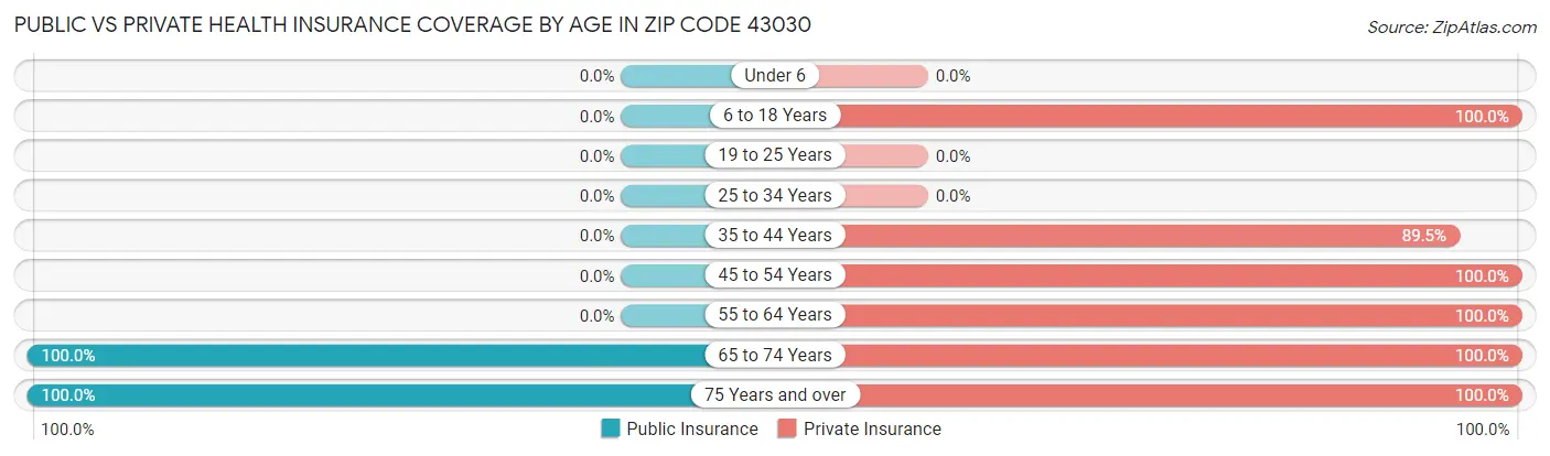 Public vs Private Health Insurance Coverage by Age in Zip Code 43030