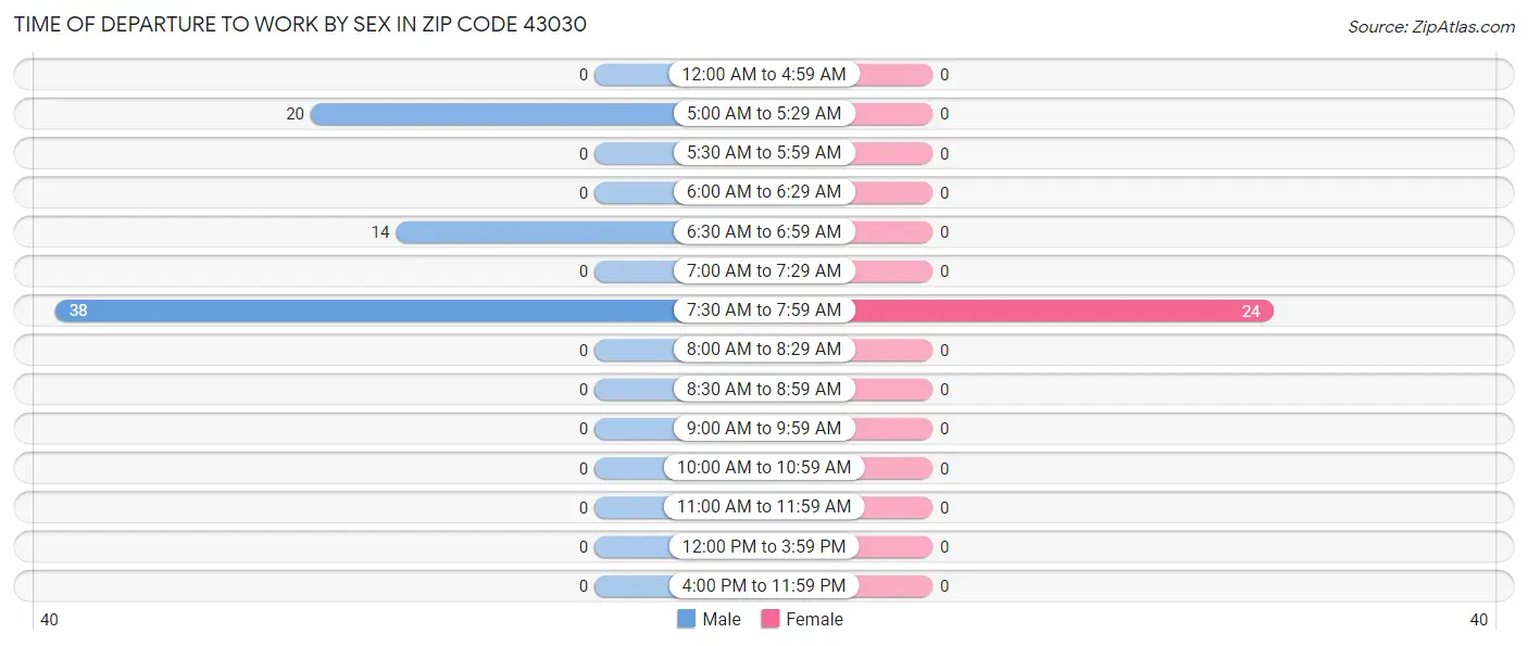 Time of Departure to Work by Sex in Zip Code 43030