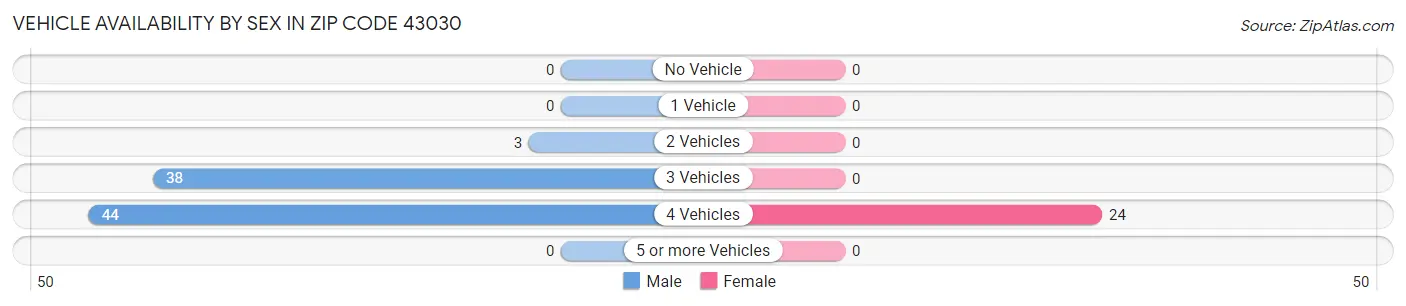 Vehicle Availability by Sex in Zip Code 43030