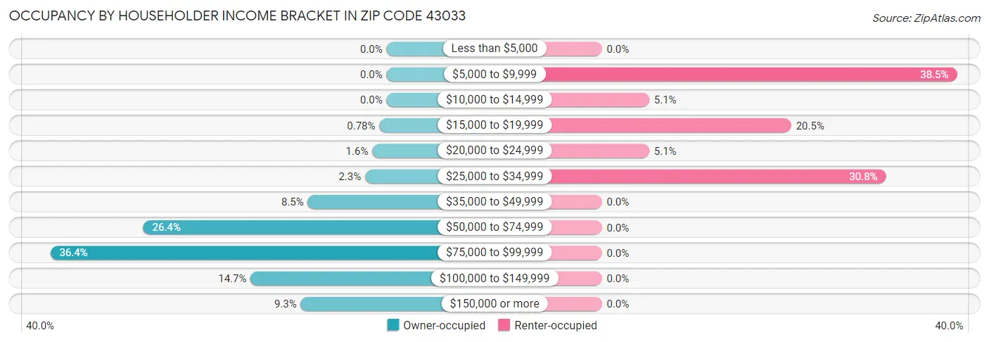 Occupancy by Householder Income Bracket in Zip Code 43033