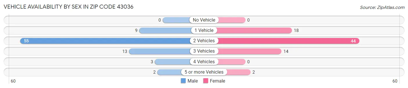 Vehicle Availability by Sex in Zip Code 43036