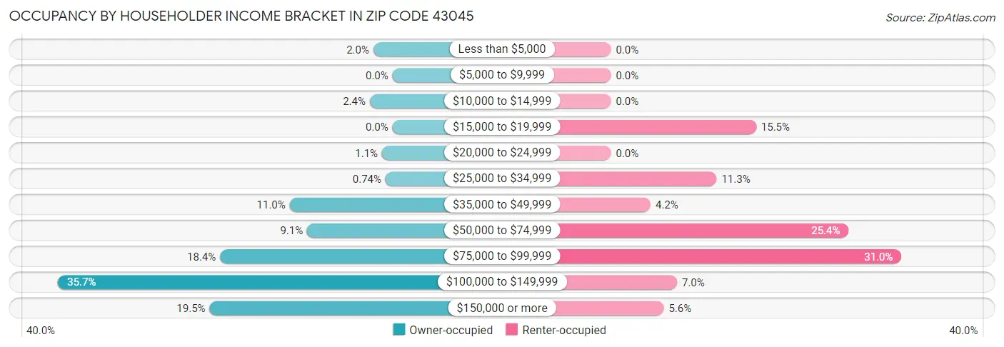 Occupancy by Householder Income Bracket in Zip Code 43045