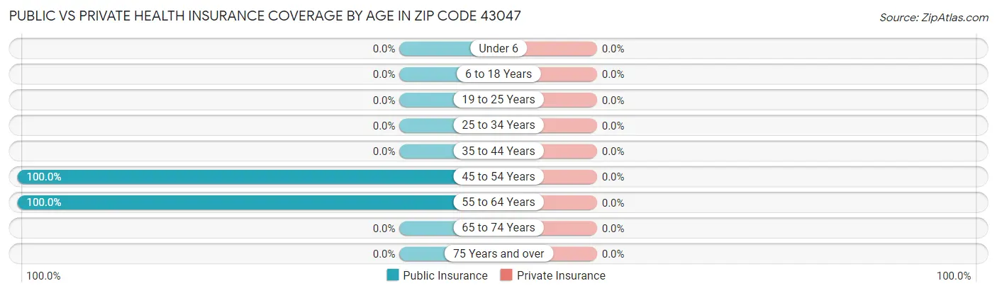 Public vs Private Health Insurance Coverage by Age in Zip Code 43047