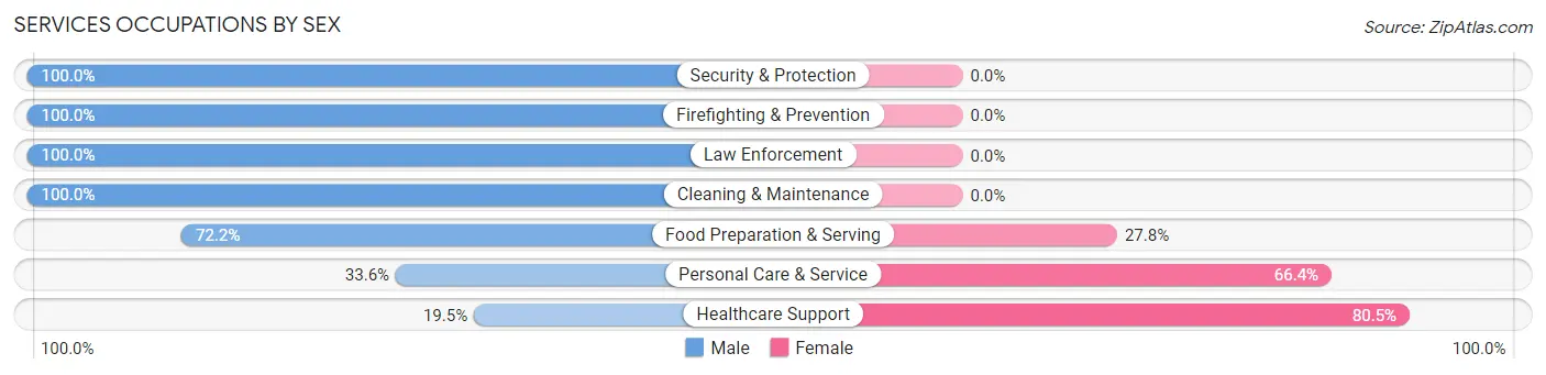 Services Occupations by Sex in Zip Code 43054