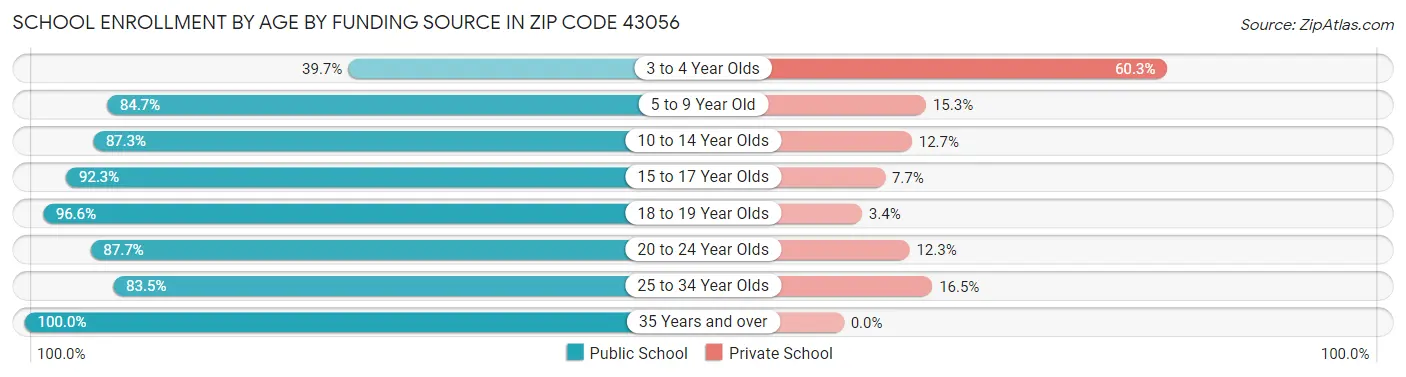 School Enrollment by Age by Funding Source in Zip Code 43056