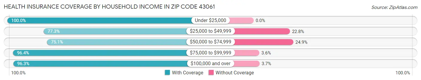 Health Insurance Coverage by Household Income in Zip Code 43061