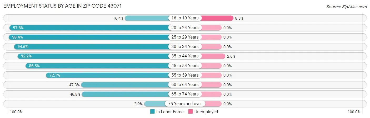 Employment Status by Age in Zip Code 43071