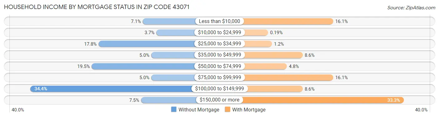 Household Income by Mortgage Status in Zip Code 43071
