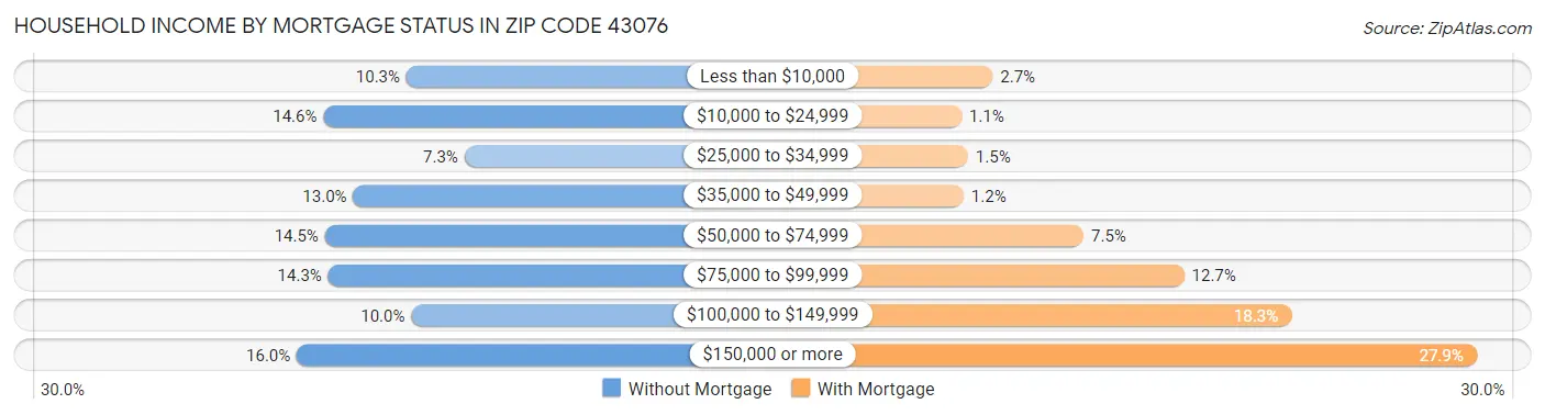 Household Income by Mortgage Status in Zip Code 43076