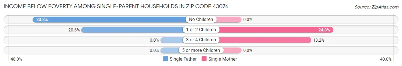 Income Below Poverty Among Single-Parent Households in Zip Code 43076