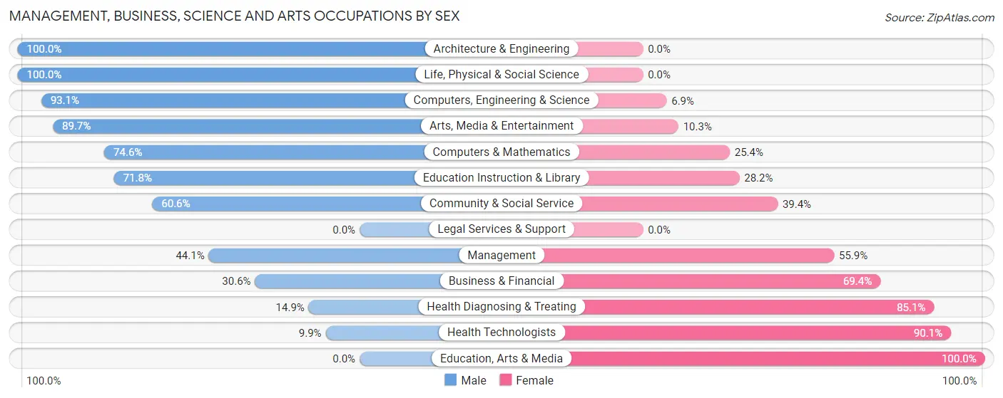 Management, Business, Science and Arts Occupations by Sex in Zip Code 43076
