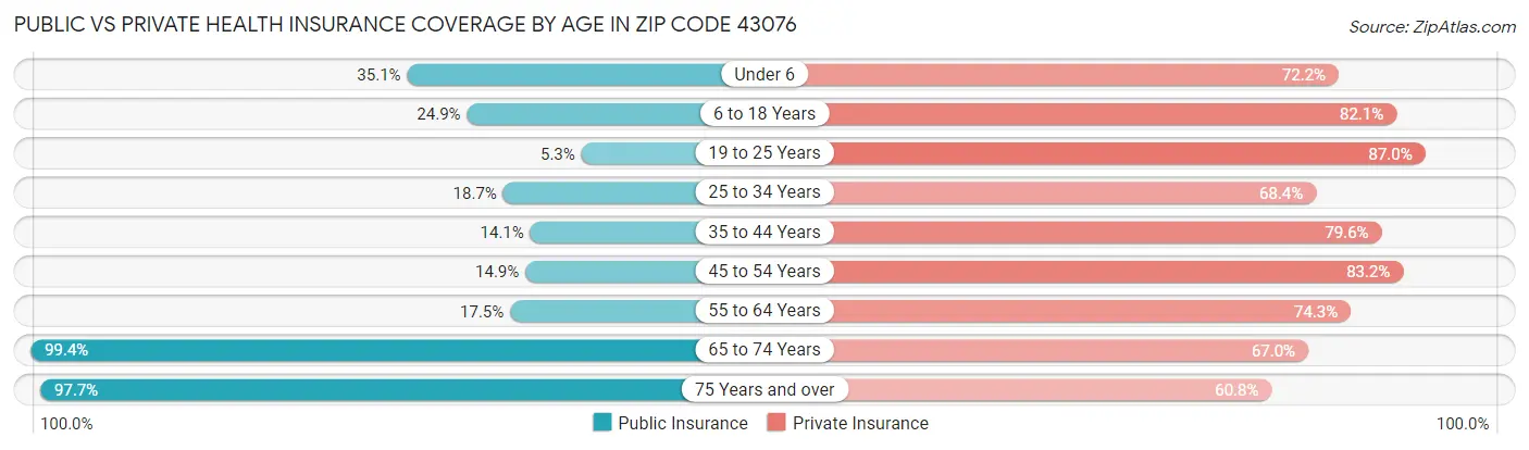 Public vs Private Health Insurance Coverage by Age in Zip Code 43076