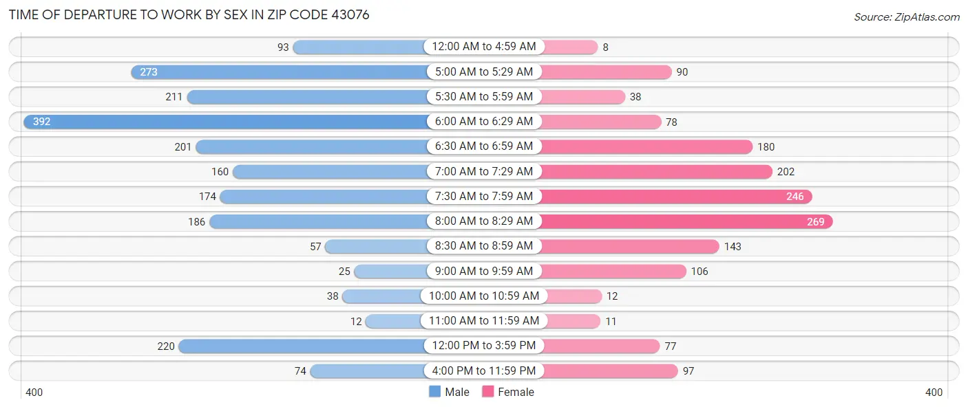 Time of Departure to Work by Sex in Zip Code 43076