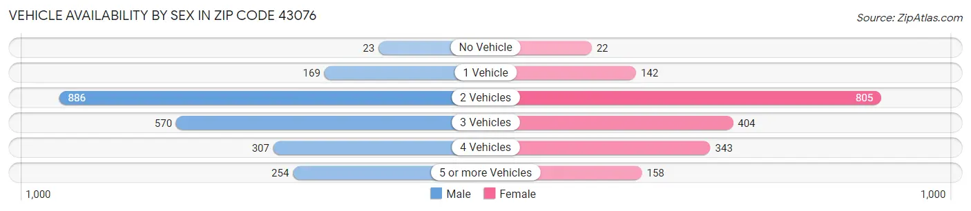 Vehicle Availability by Sex in Zip Code 43076