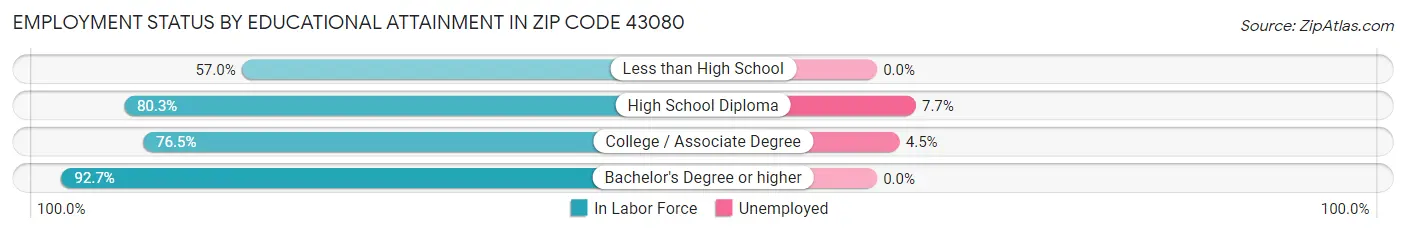 Employment Status by Educational Attainment in Zip Code 43080