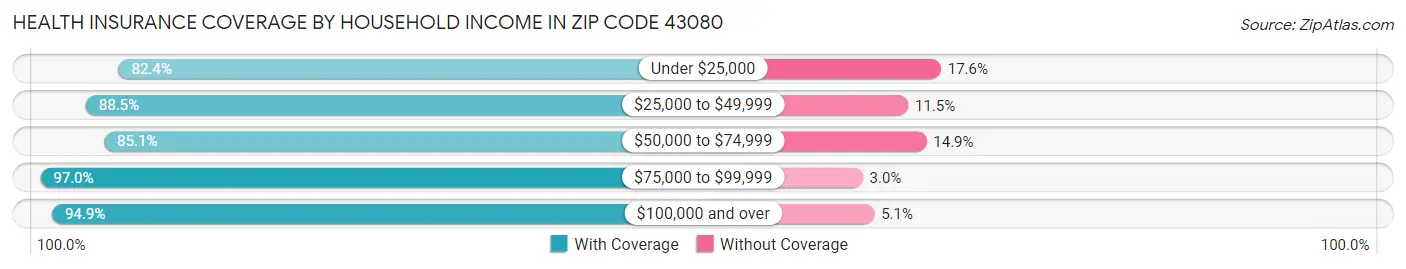 Health Insurance Coverage by Household Income in Zip Code 43080