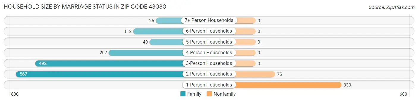 Household Size by Marriage Status in Zip Code 43080