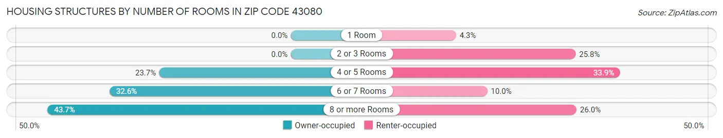 Housing Structures by Number of Rooms in Zip Code 43080