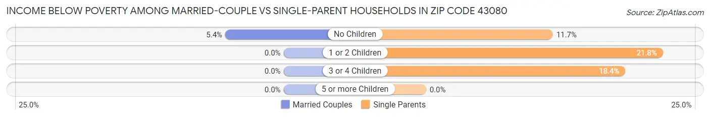 Income Below Poverty Among Married-Couple vs Single-Parent Households in Zip Code 43080