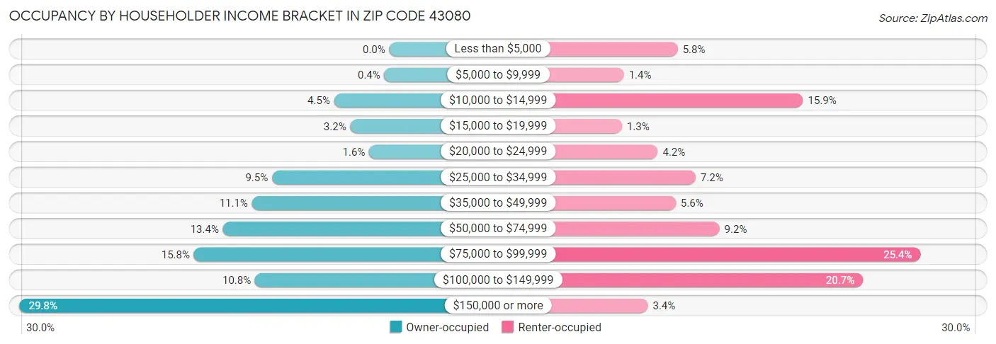 Occupancy by Householder Income Bracket in Zip Code 43080