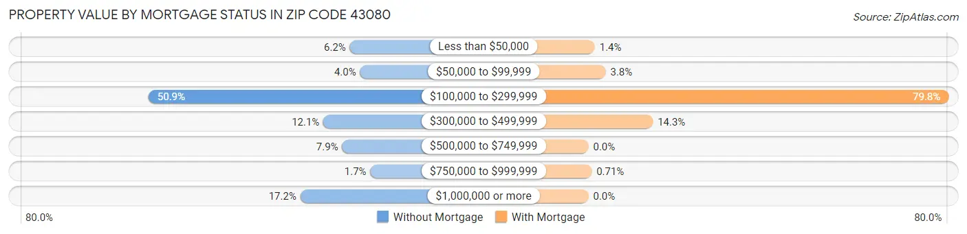 Property Value by Mortgage Status in Zip Code 43080